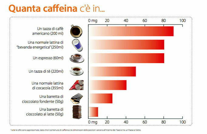 Quanta Caffeina In Un Latte? Più Di Quanto Pensi!
